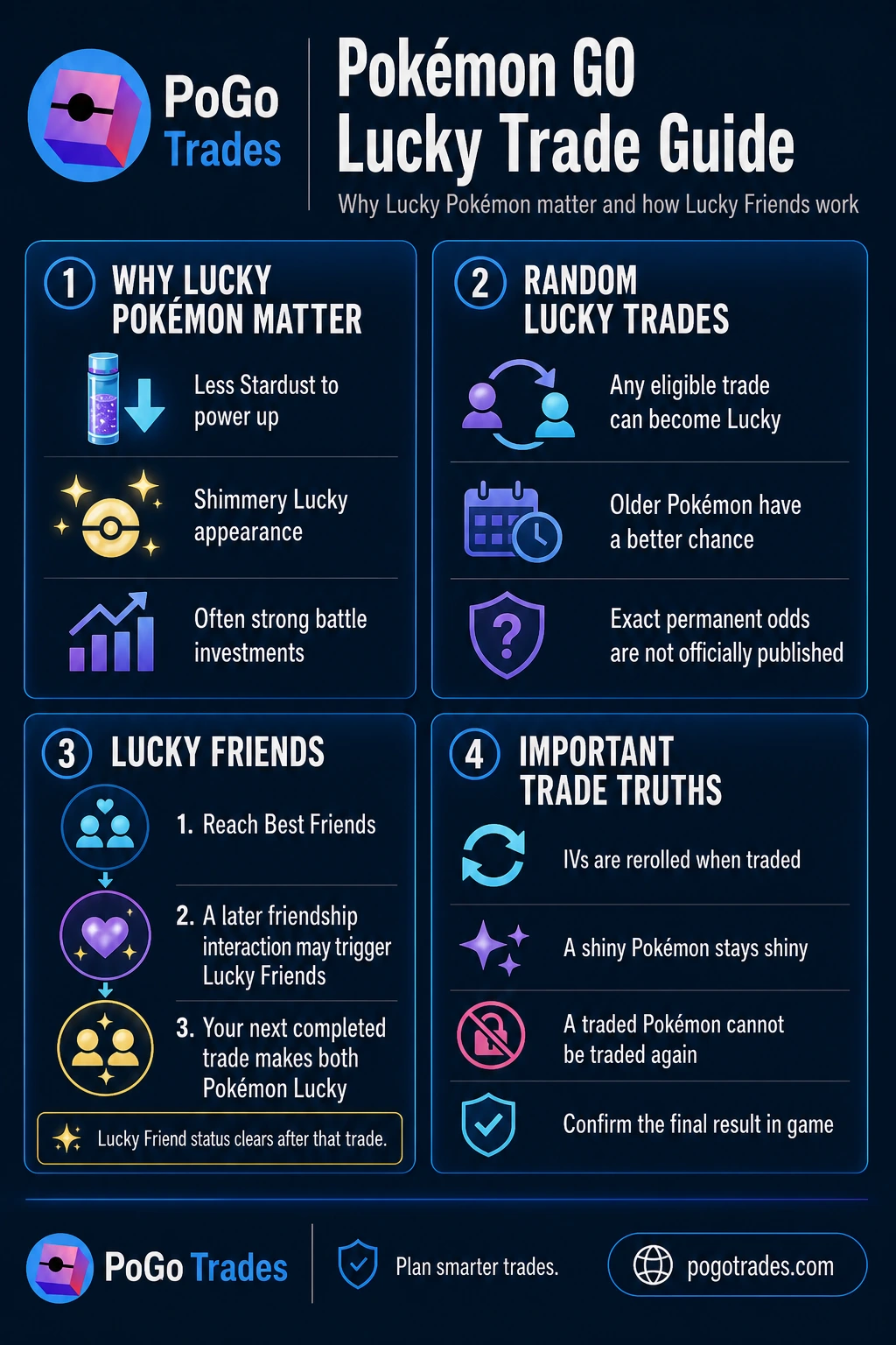 Pokémon GO Lucky Trade guide explaining Lucky Pokémon, random Lucky Trades, Lucky Friends, and trade rules