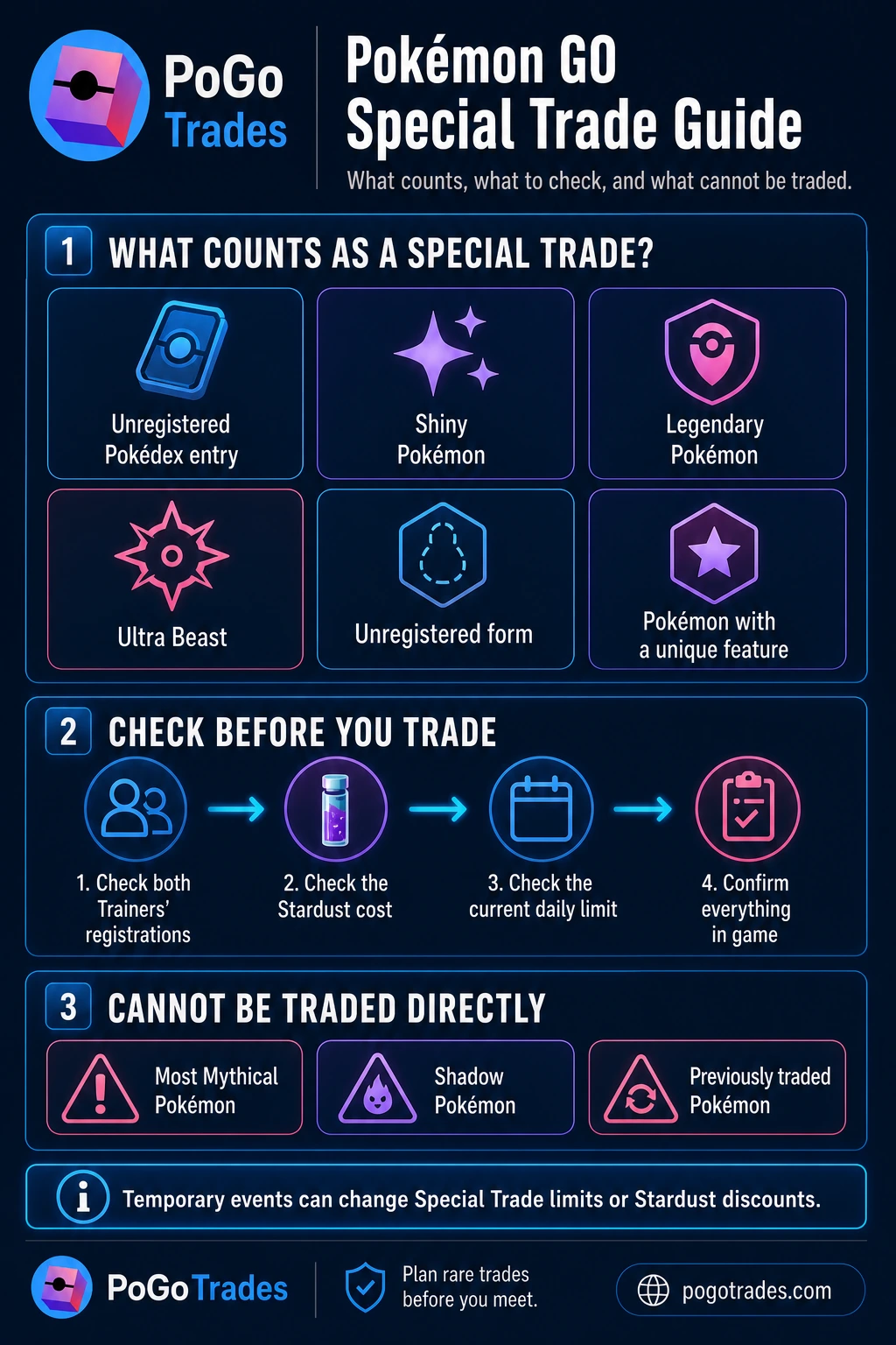 Pokémon GO Special Trade guide showing eligible categories, checks before trading, and Pokémon that cannot be traded directly