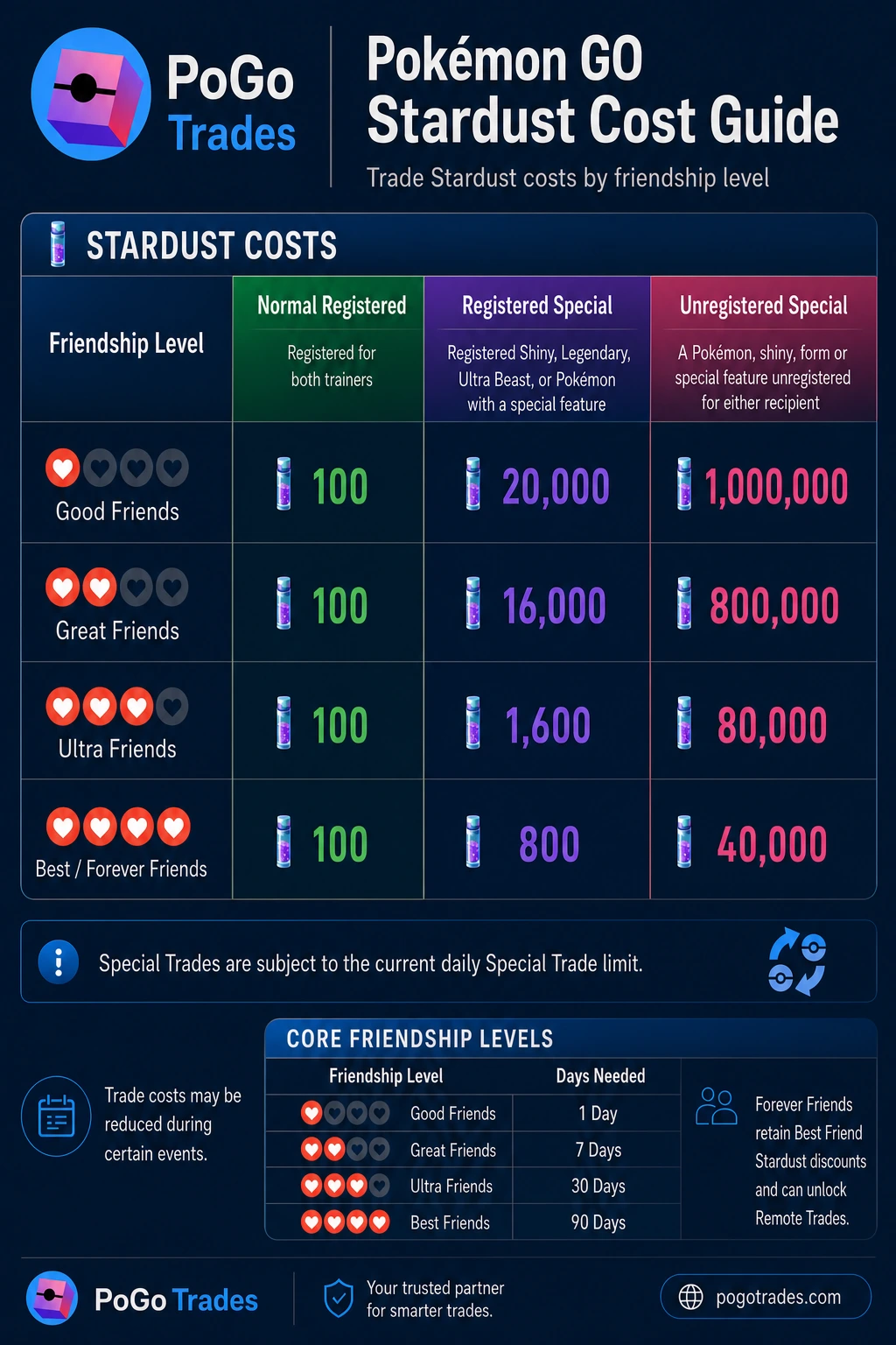 Pokémon GO Stardust trade costs by friendship level for registered and unregistered Special Trades