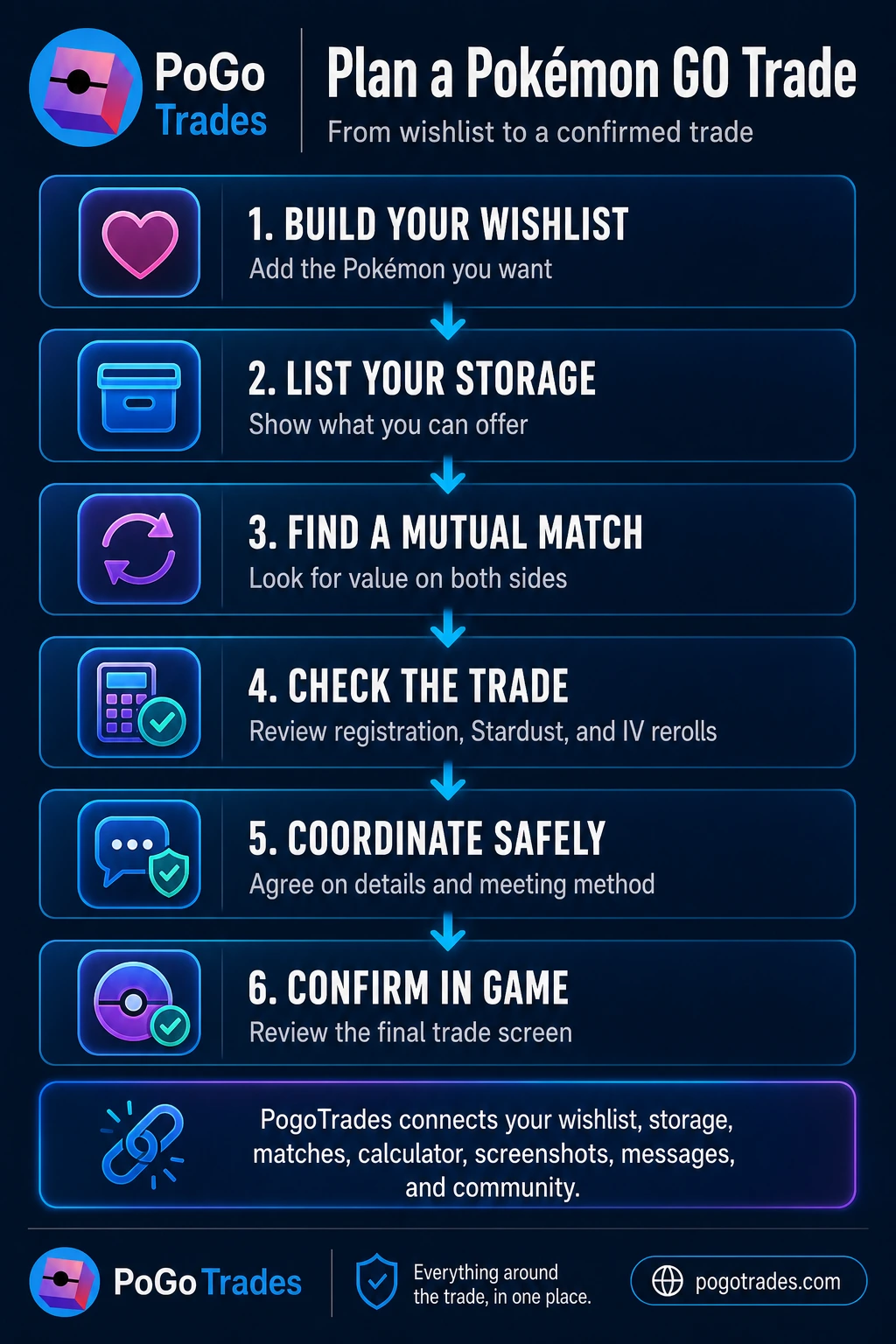 Workflow for planning a Pokémon GO trade with a wishlist, storage, mutual match, calculator, coordination, and in-game confirmation